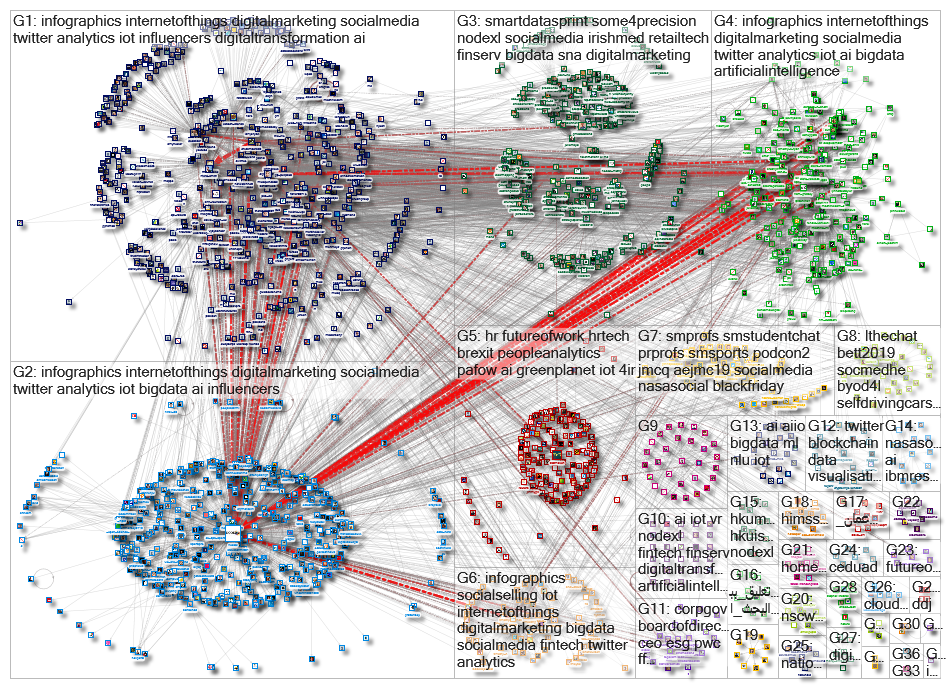 NodeXL Twitter NodeXL SNA Map and Report for Wednesday, 06 February 2019 at 07:41 UTC