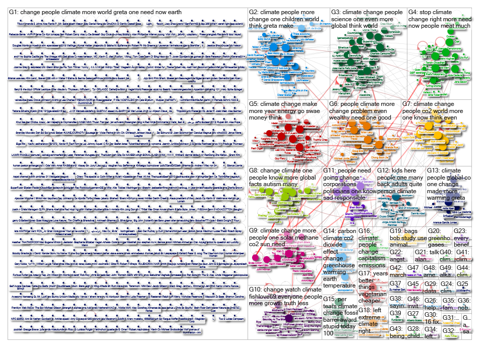 NodeXL Netlytic Youtube Thunberg TED v2