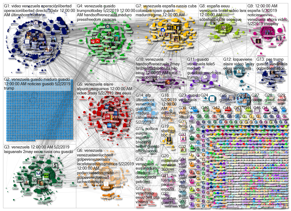 Guaid%C3%B3 Twitter NodeXL SNA Map and Report for Friday, 03 May 2019 at 12:32 UTC