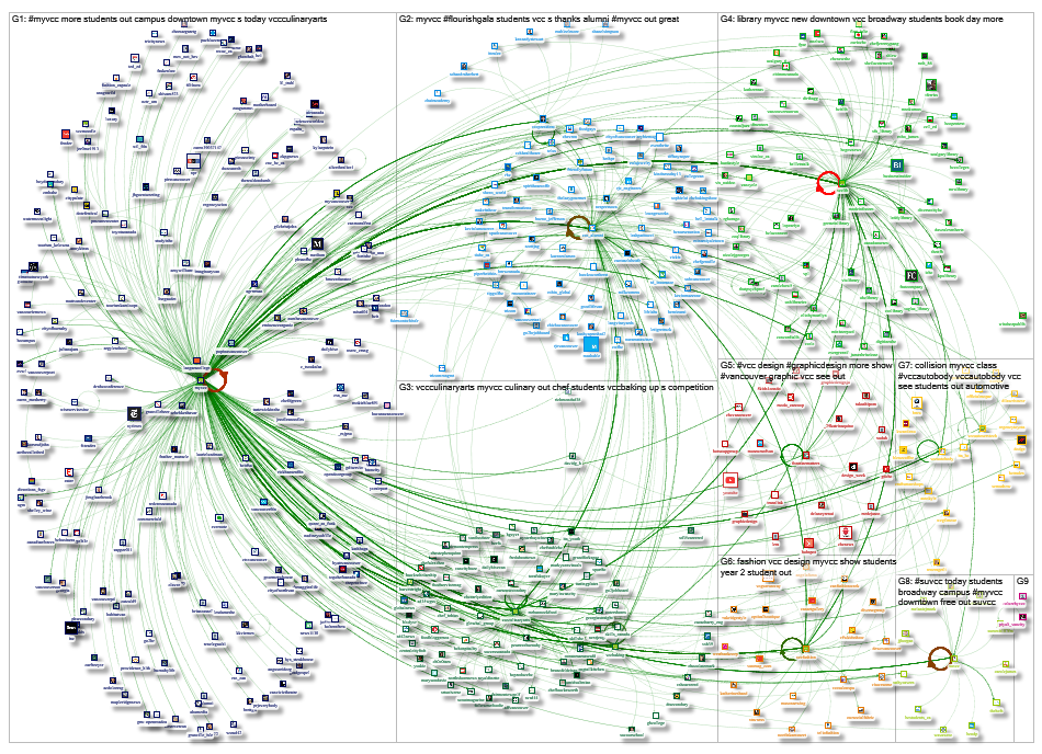 Twitter MyVCC 2018-2019 Users Network