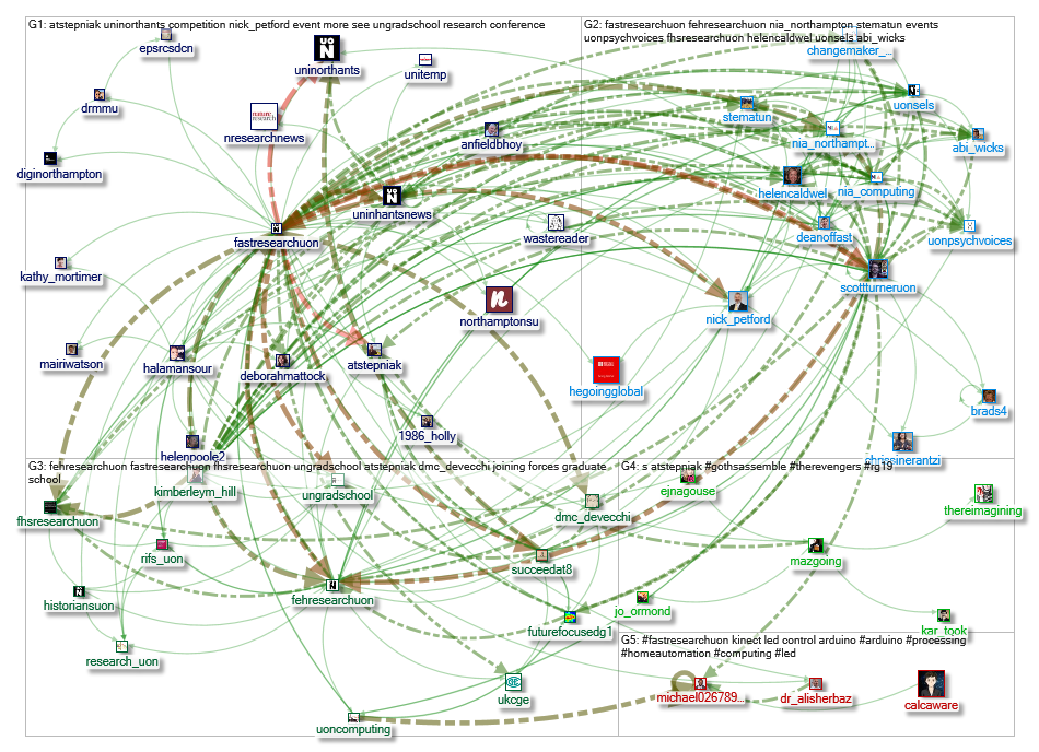 FASTresearchUON Twitter NodeXL SNA Map and Report for Friday, 17 May 2019 at 11:46 UTC