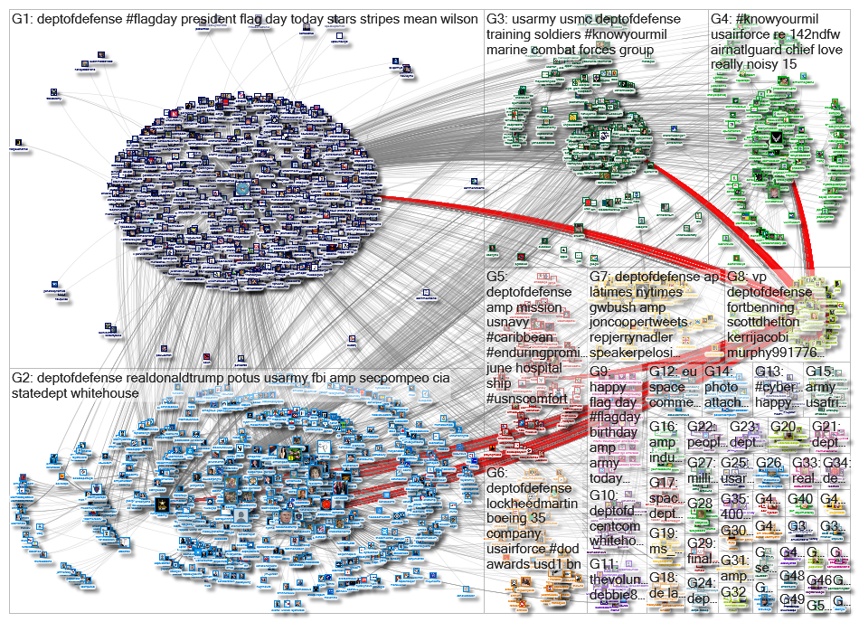 DeptofDefense Twitter NodeXL SNA Map and Report for Saturday, 15 June 2019 at 14:51 UTC