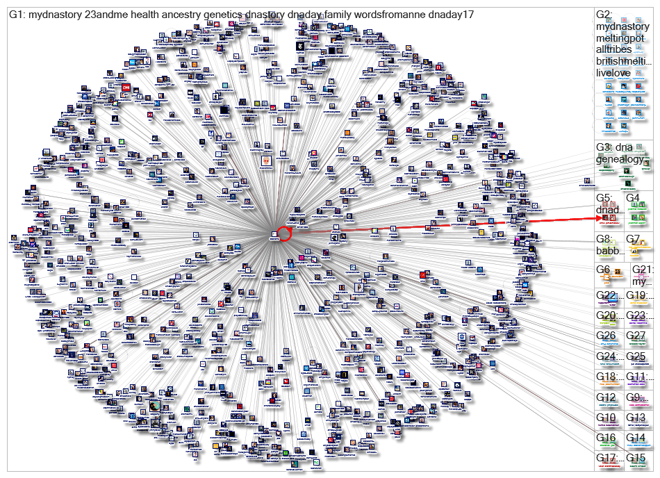 23andme Twitter User Network 3200 2019-06-17