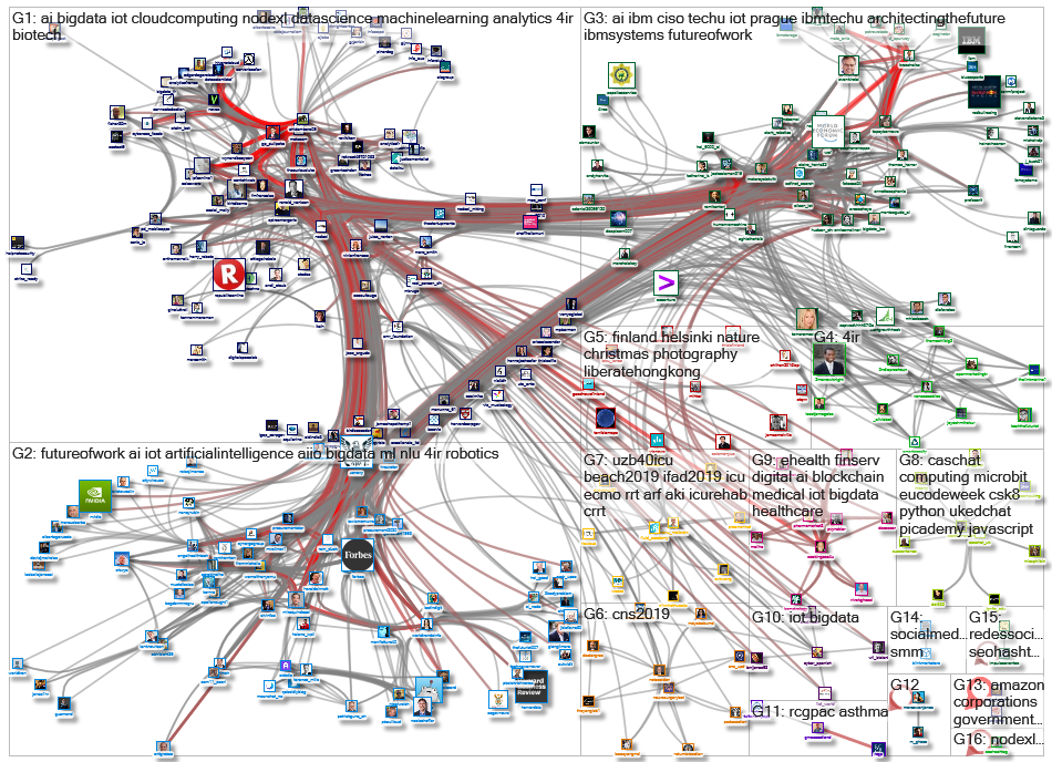 NodeXL Twitter NodeXL SNA Map and Report for Tuesday, 22 October 2019 at 12:08 UTC