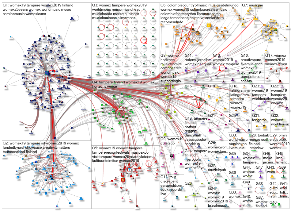 womex Twitter NodeXL SNA Map and Report for torstai, 24 lokakuuta 2019 at 17.27 UTC