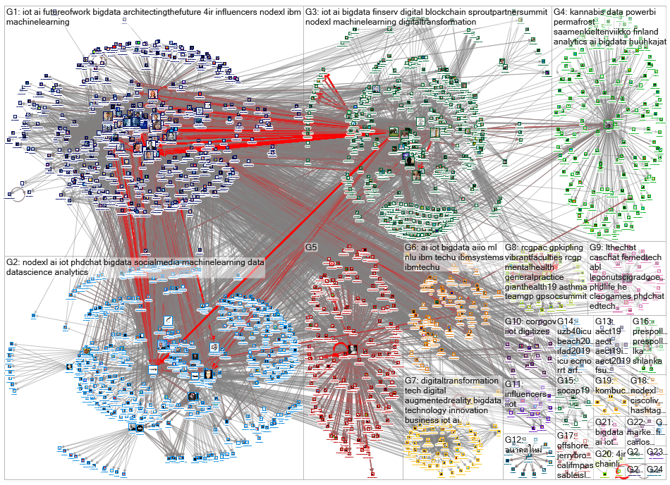 NodeXL Twitter NodeXL SNA Map and Report for perjantai, 25 lokakuuta 2019 at 04.53 UTC