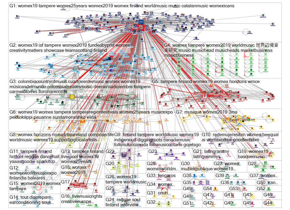 womex Twitter NodeXL SNA Map and Report for perjantai, 25 lokakuuta 2019 at 10.08 UTC