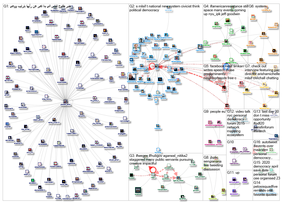 #pdf20 OR #wegov OR pdmteam OR @techpresident OR %22personal democracy%22 OR Mlsif_2019-10-31_13-53-