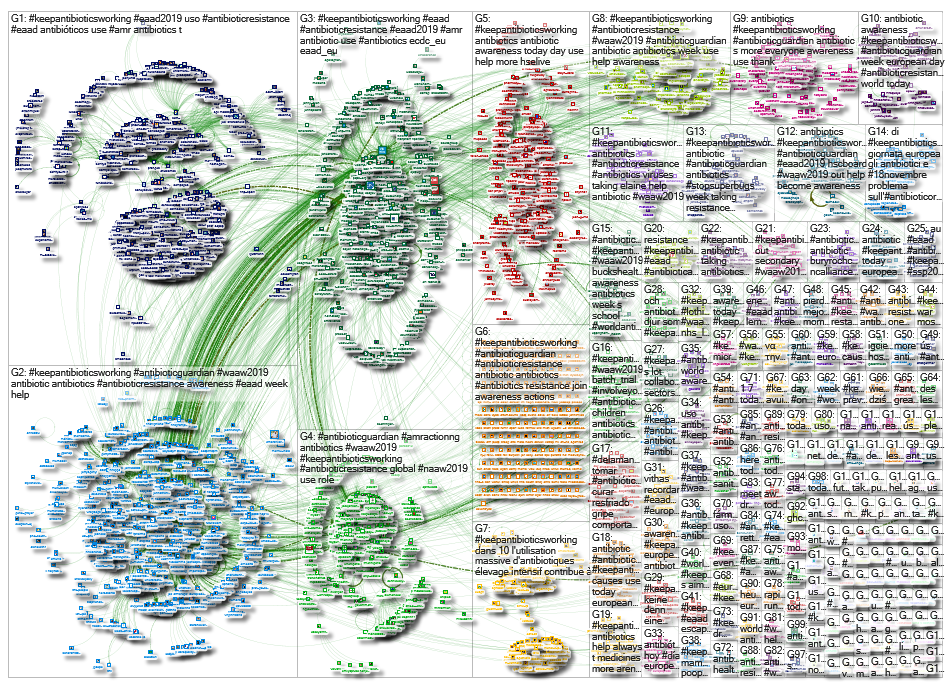 #antibioticguardian OR #keepantibioticsworking since:2019-11-18 until:2019-11-19 Twitter NodeXL SNA 