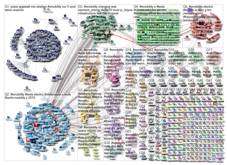 #emobility Twitter NodeXL SNA Map and Report for Thursday, 21 November 2019 at 14:17 UTC