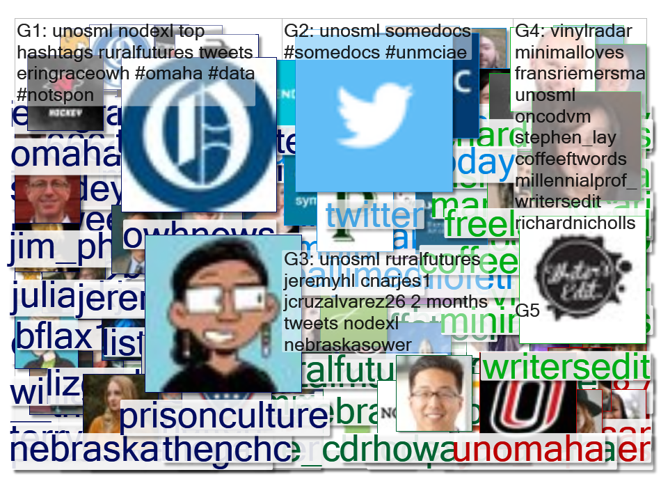 unosml Twitter NodeXL SNA Map and Report for Friday, 29 November 2019 at 05:29 UTC