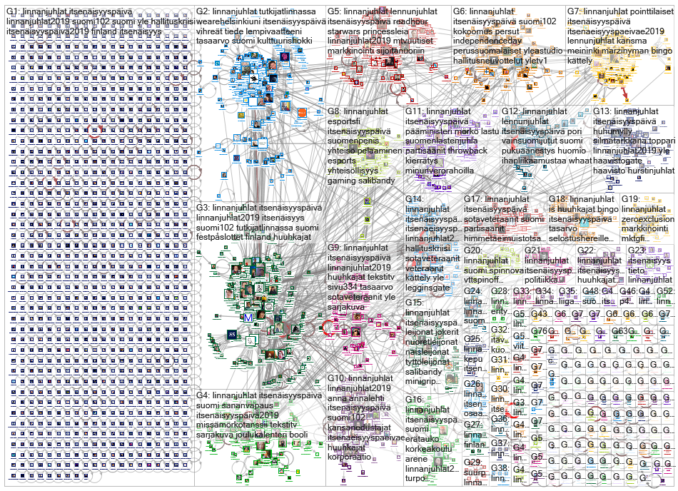 linnanjuhlat Twitter NodeXL SNA Map and Report for perjantai, 06 joulukuuta 2019 at 20.11 UTC