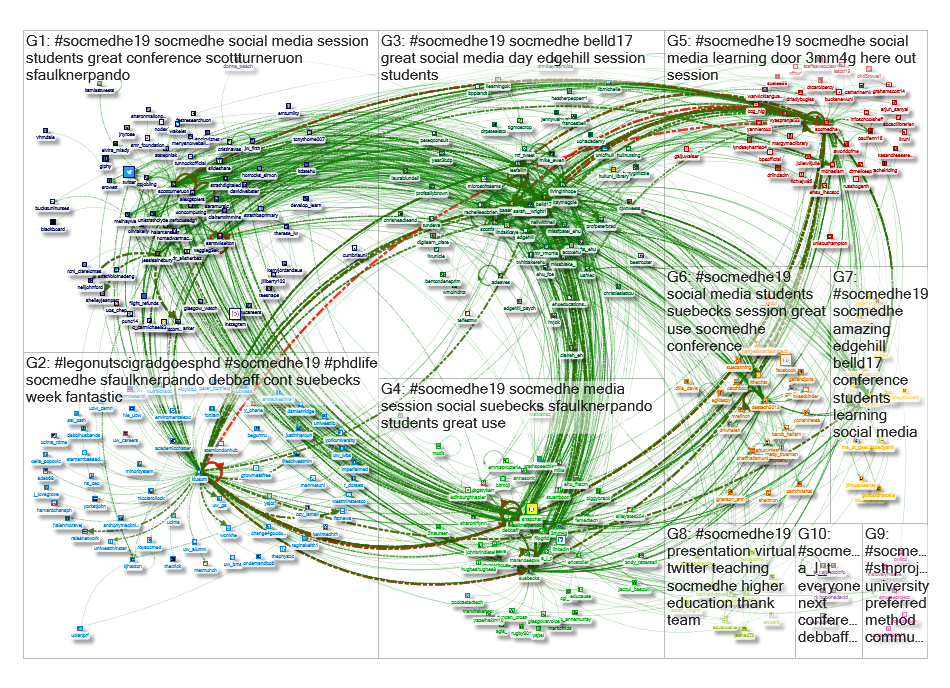 #socmedhe19 Twitter NodeXL SNA Map and Report for Friday, 20 December 2019 at 21:23 UTC