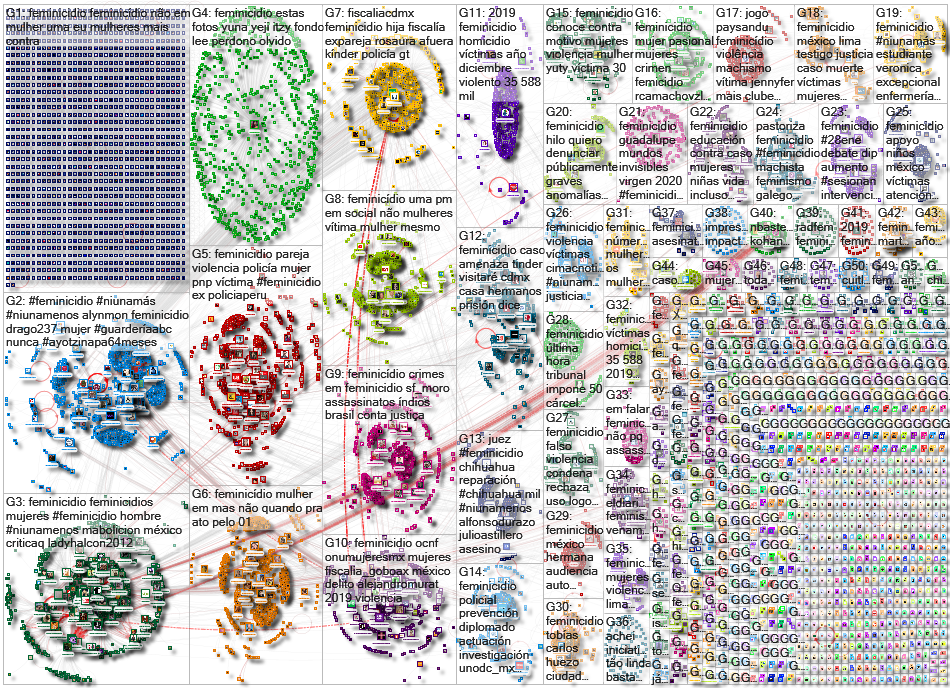 Feminicidio Twitter NodeXL SNA Map and Report for Wednesday, 29 January 2020 at 08:07 UTC