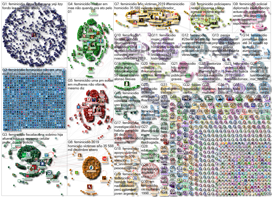 Feminicidio Twitter NodeXL SNA Map and Report for Wednesday, 29 January 2020 at 07:57 UTC