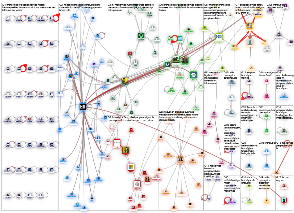 #hranalytics Twitter NodeXL SNA Map and Report for Monday, 10 February 2020 at 00:23 UTC