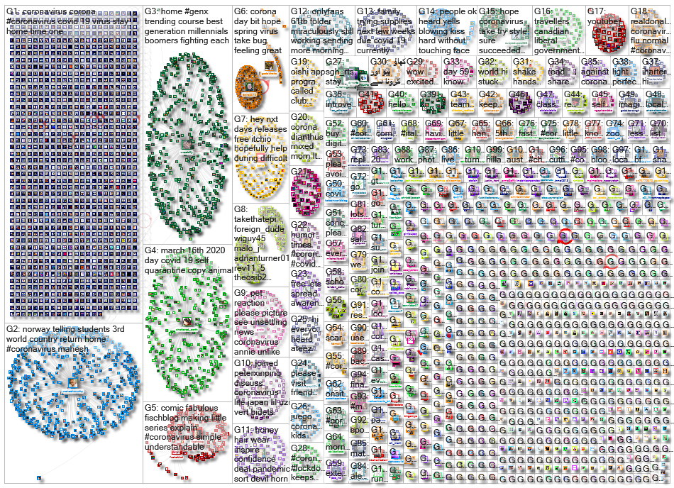 (corona OR coronavirus OR covid OR covid-19 OR cov-2) lang:en filter:images :) Twitter NodeXL SNA Ma