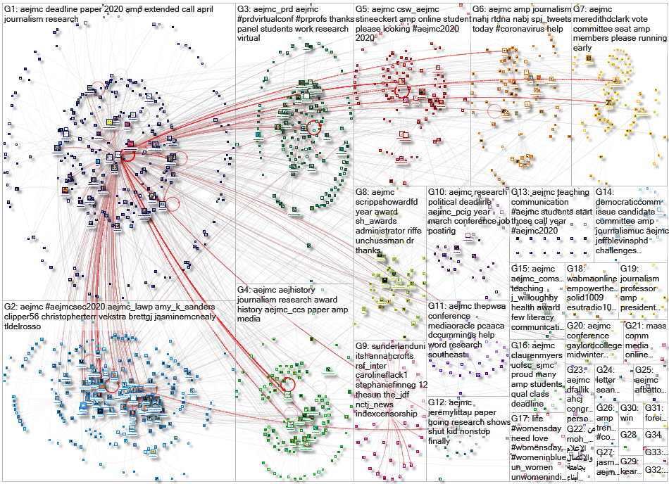 AEJMC Twitter NodeXL SNA Map and Report for Sunday, 19 April 2020 at 18:17 UTC