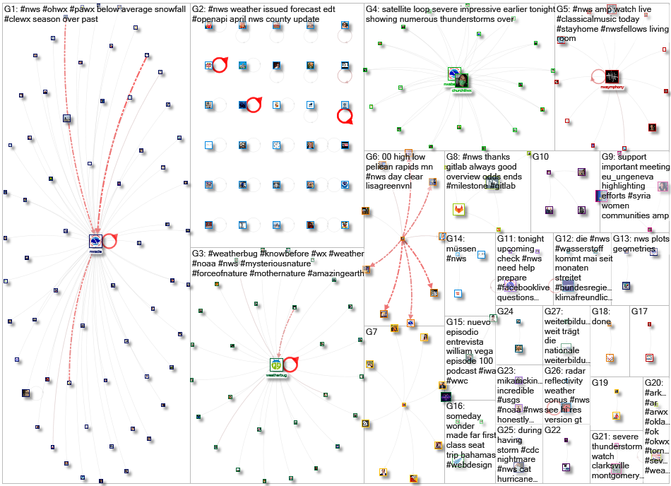 #nws Twitter NodeXL SNA Map and Report for Wednesday, 06 May 2020 at 17:55 UTC