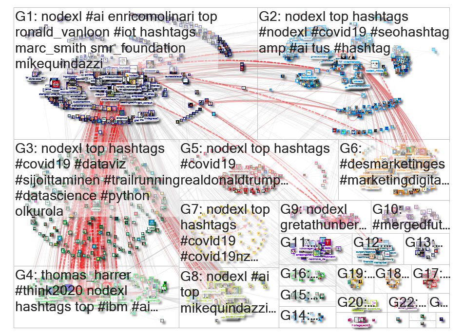 NodeXL Twitter NodeXL SNA Map and Report for Thursday, 07 May 2020 at 09:36 UTC