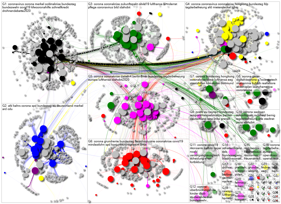 MdB External Retweet Network May 2020 - disks