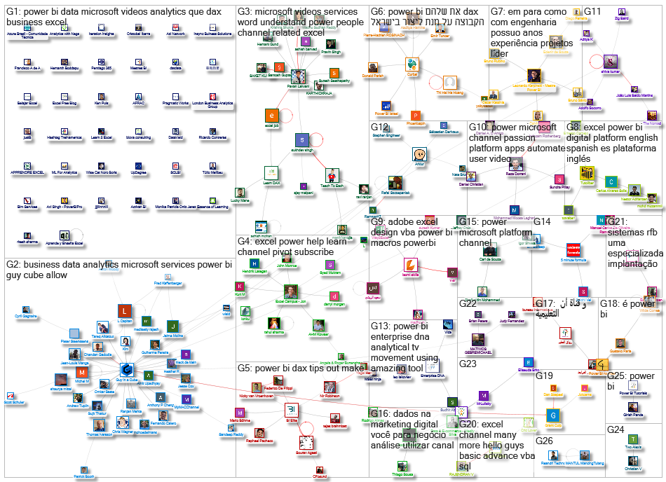 YouTube Users Power BI Comment Network 2020-06-21