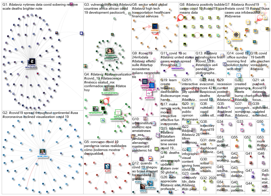 #dataviz (covid OR corona) Twitter NodeXL SNA Map and Report for sunnuntai, 12 heinäkuuta 2020 at 16