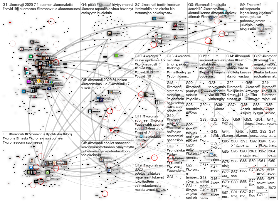 #koronafi Twitter NodeXL SNA Map and Report for perjantai, 31 heinäkuuta 2020 at 06.34 UTC