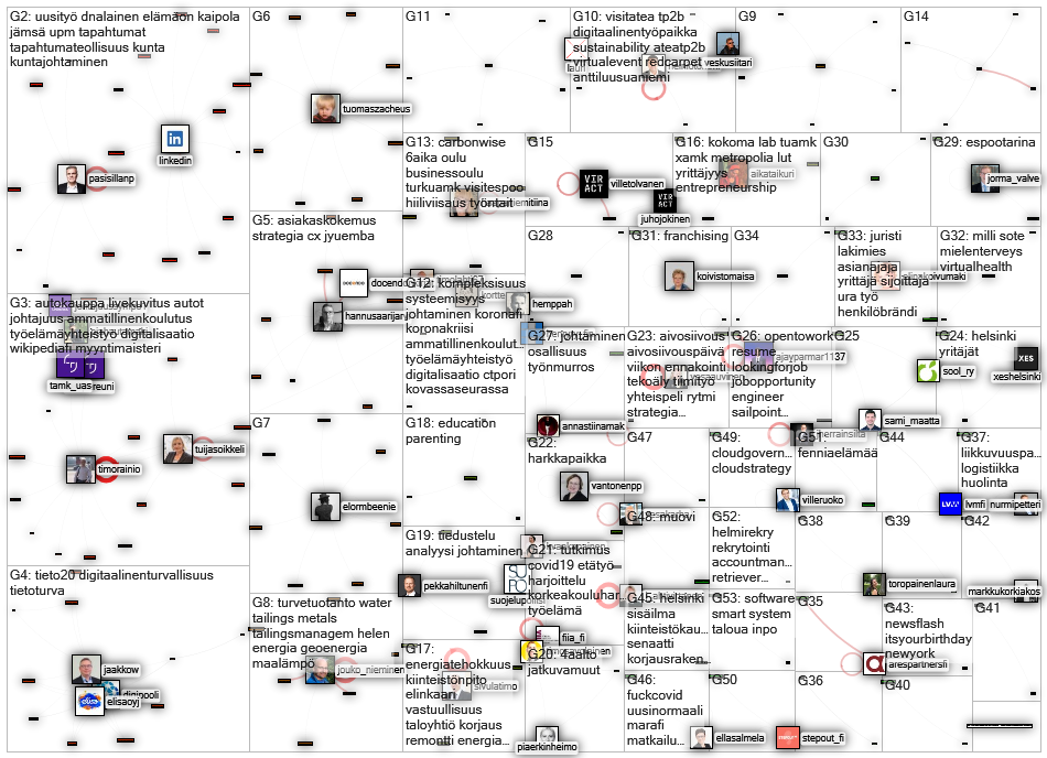 linkedin.com lang:fi Twitter NodeXL SNA Map and Report for maanantai, 31 elokuuta 2020 at 14.26 UTC