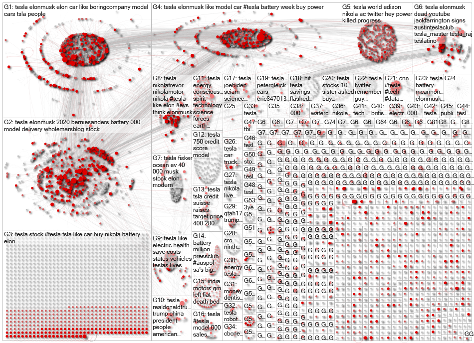 Tesla lang:en Twitter Network 2020-09-16 Sentiment negative