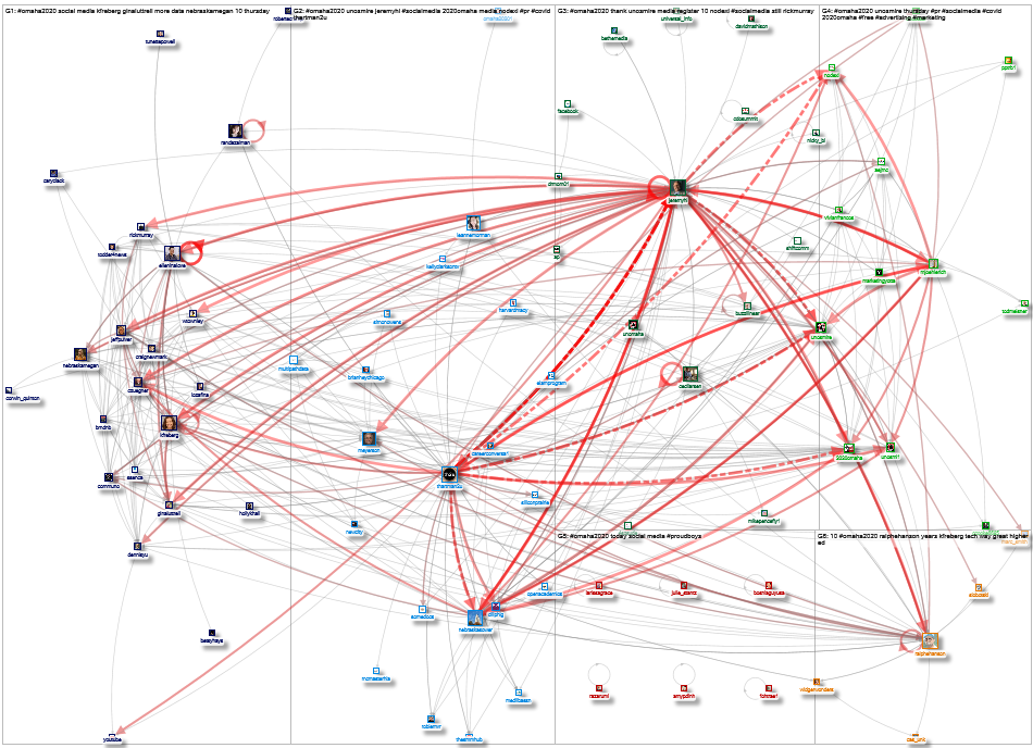 #Omaha2020 Twitter NodeXL SNA Map and Report for Friday, 09 October 2020 at 16:28 UTC