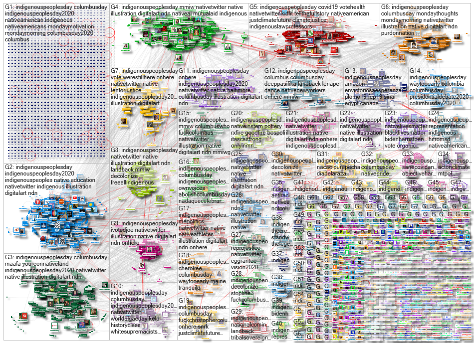 #IndigenousPeoplesDay Twitter NodeXL SNA Map and Report for maanantai, 12 lokakuuta 2020 at 14.14 UT