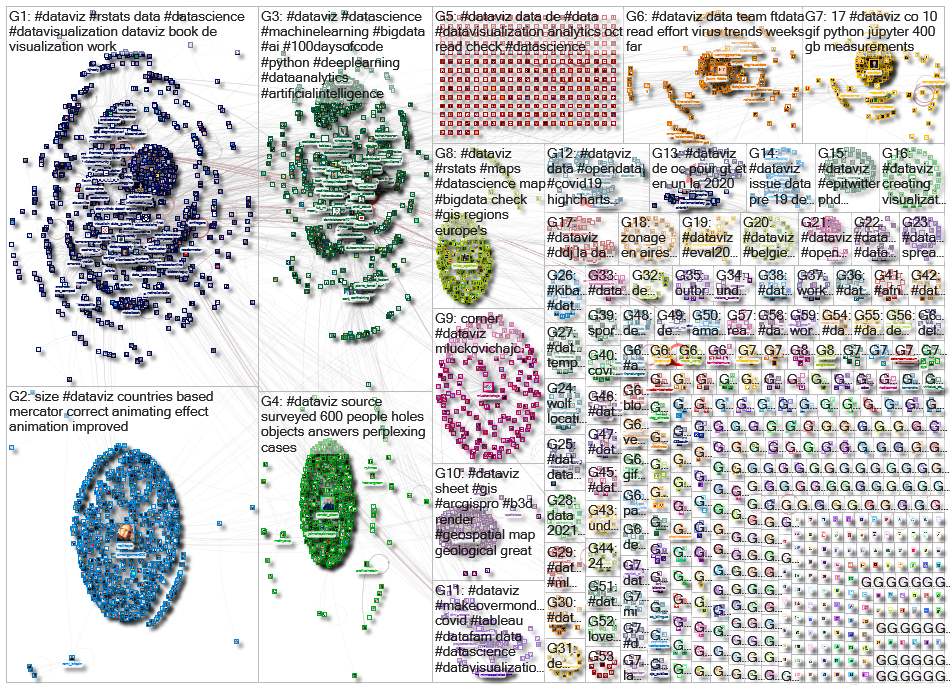 #dataviz Twitter NodeXL SNA Map and Report for Friday, 30 October 2020 at 10:10 UTC