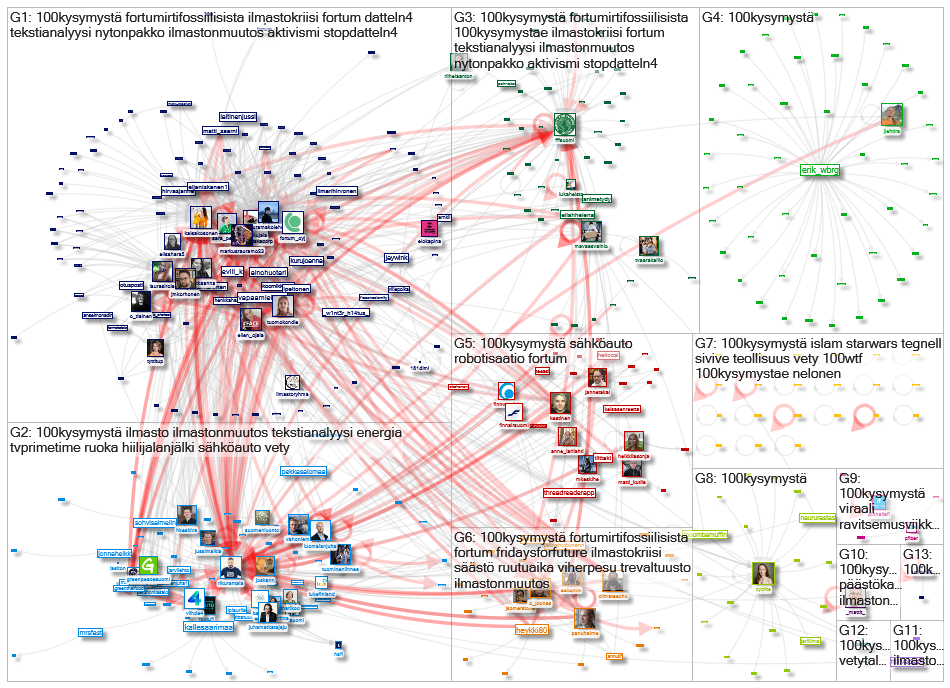 100kysymystä Twitter NodeXL SNA Map and Report for tiistai, 17 marraskuuta 2020 at 07.35 UTC