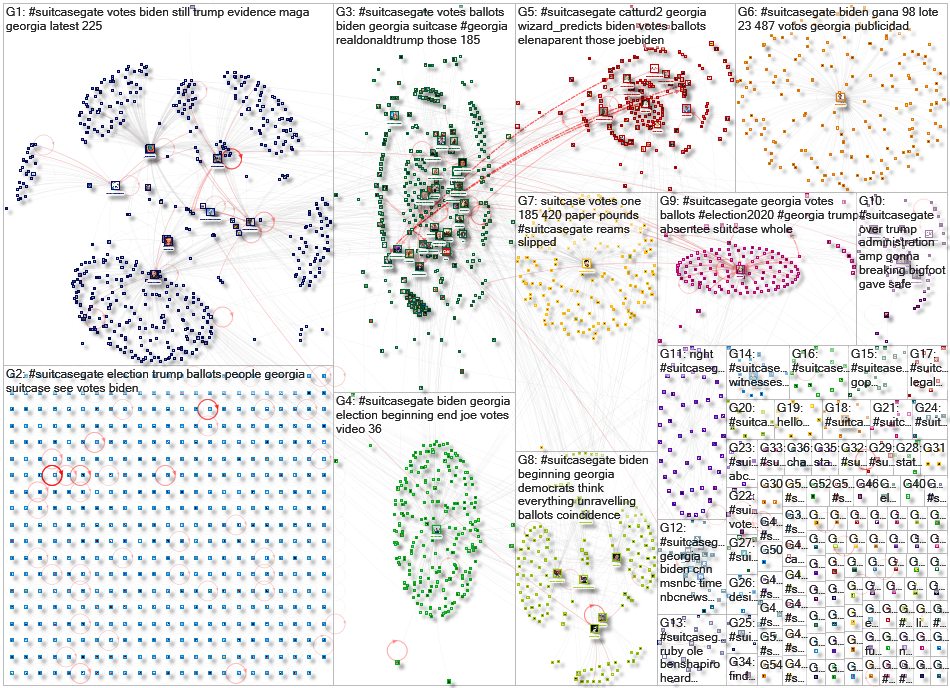 #suitcasegate Twitter NodeXL SNA Map and Report for Friday, 04 December 2020 at 17:01 UTC