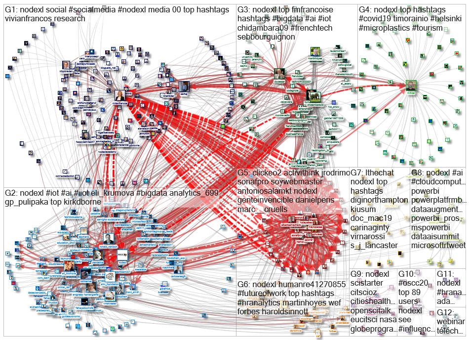 NodeXL Twitter NodeXL SNA Map and Report for Friday, 11 December 2020 at 19:40 UTC