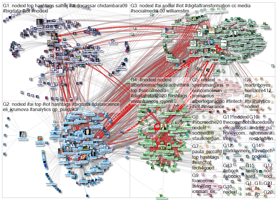 NodeXL Twitter NodeXL SNA Map and Report for Friday, 18 December 2020 at 17:52 UTC