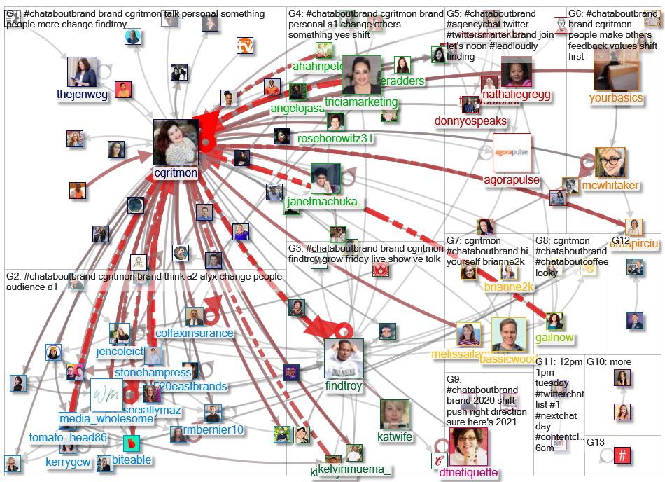 #ChatAboutBrand Twitter NodeXL SNA Map and Report for Friday, 08 January 2021 at 15:00 UTC