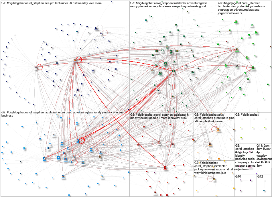 #DigiBlogChat Twitter NodeXL SNA Map and Report for Tuesday, 09 February 2021 at 20:29 UTC