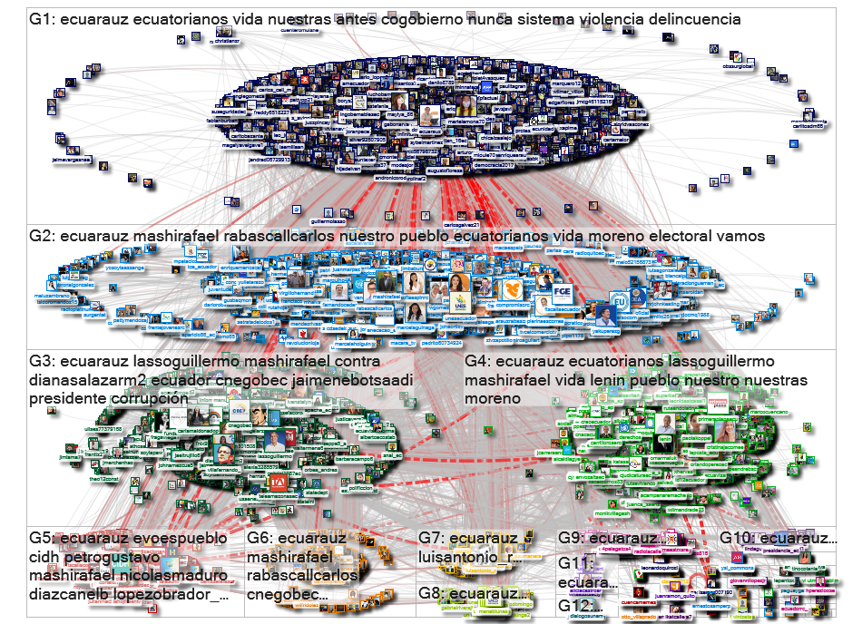 @ecuarauz Twitter NodeXL SNA Map and Report for Wednesday, 24 February 2021 at 11:55 UTC