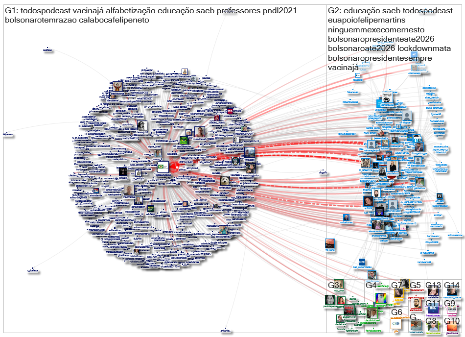 @TodosEducacao Twitter NodeXL SNA Map and Report for segunda-feira, 29 março 2021 at 13:22 UTC