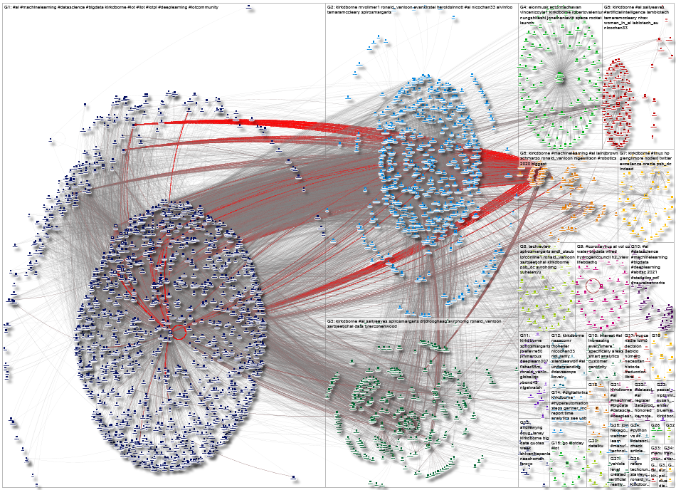 kirkdborne Twitter NodeXL SNA Map and Report for Monday, 12 April 2021 at 19:14 UTC