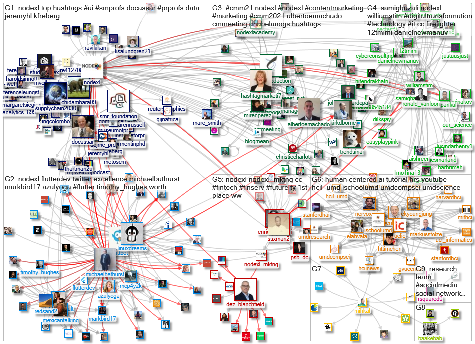 NodeXL Twitter NodeXL SNA Map and Report for Friday, 16 April 2021 at 16:43 UTC