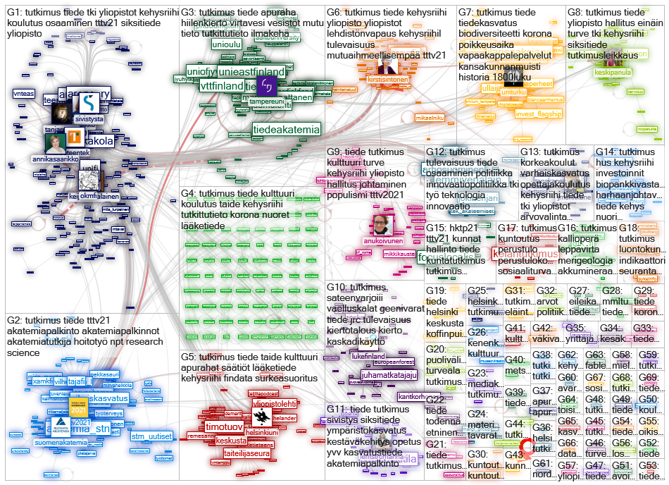 #tutkimus OR #tiede Twitter NodeXL SNA Map and Report for tiistai, 04 toukokuuta 2021 at 15.13 UTC