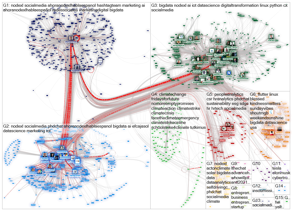 NodeXL Twitter NodeXL SNA Map and Report for torstai, 06 toukokuuta 2021 at 07.10 UTC