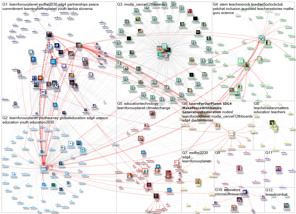 @Education2030UN Twitter NodeXL SNA Map and Report for segunda-feira, 24 maio 2021 at 10:28 UTC