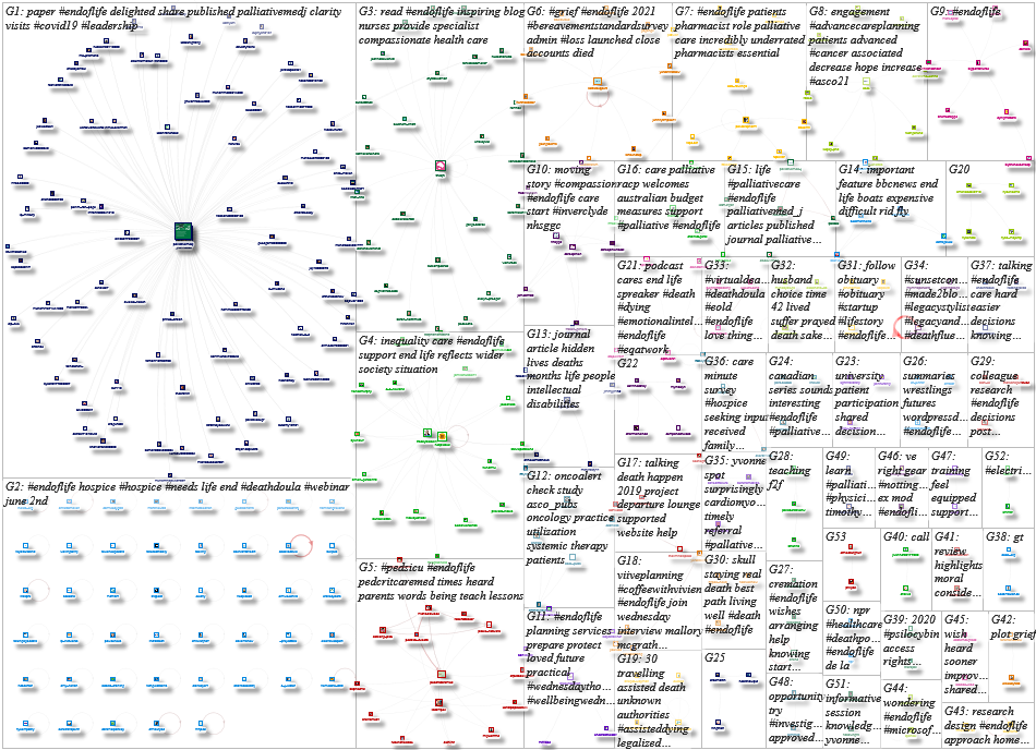 #endoflife Twitter NodeXL SNA Map and Report for Friday, 28 May 2021 at 14:45 UTC