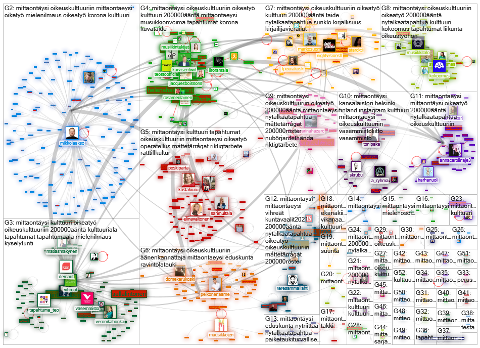 #mittaontaeysi Twitter NodeXL SNA Map and Report for torstai, 03 kesäkuuta 2021 at 14.23 UTC