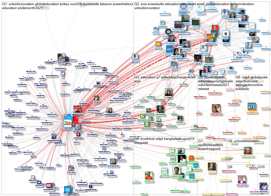 @theirworld Twitter NodeXL SNA Map and Report for segunda-feira, 07 junho 2021 at 15:00 UTC