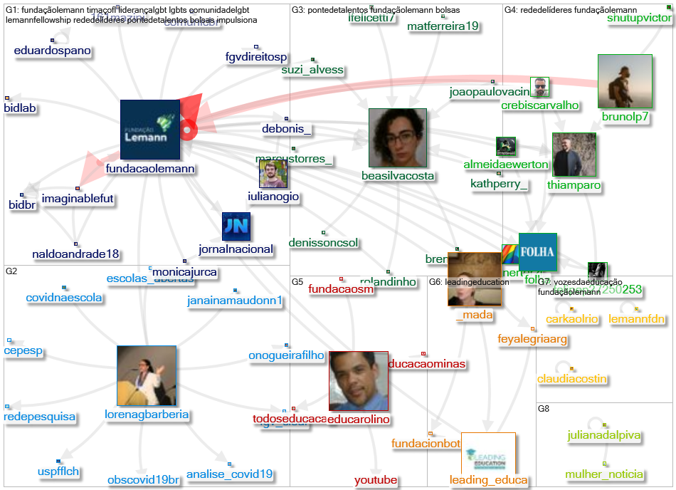 fundacaolemann Twitter NodeXL SNA Map and Report for segunda-feira, 21 junho 2021 at 11:10 UTC